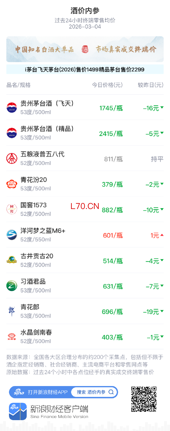 酒价内参3月4日价格发布 国窖1573下探10元/瓶