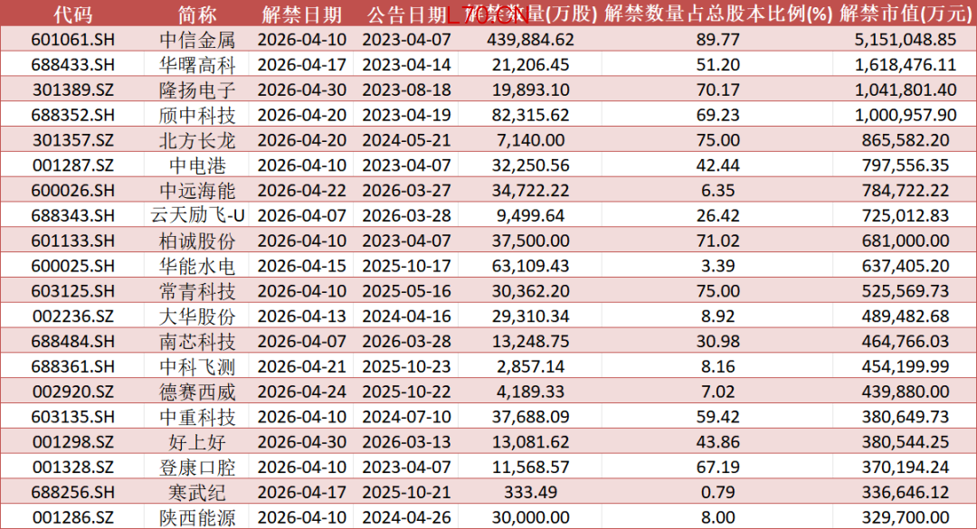 数据来源：Wind，数据截至2026年3月30日收盘，文中所列个股仅作为举例说明，不作为推荐，不构成具体投资建议。