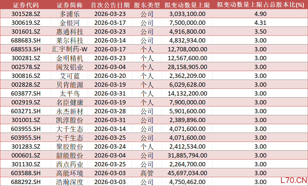 数据来源：Wind，数据截至2026年3月30日收盘，文中所列个股仅作为举例说明，不作为推荐，不构成具体投资建议。