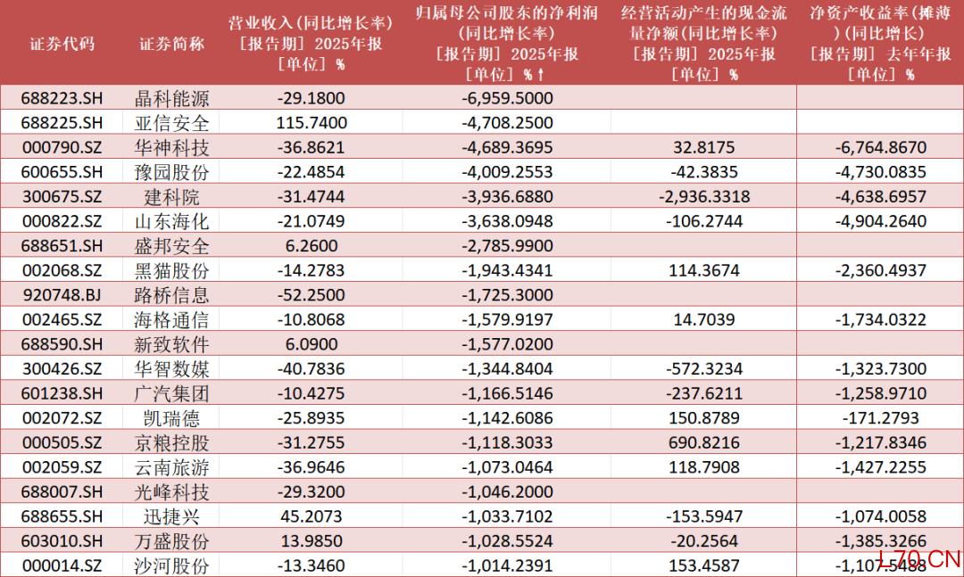 数据来源：Wind，数据截至2026年3月30日，文中所列个股仅作为举例说明，不作为推荐，不构成具体投资建议。