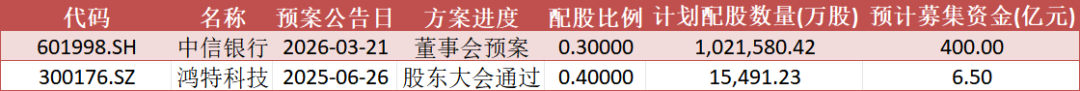 数据来源：Wind，数据截至2026年3月30日收盘，文中所列个股仅作为举例说明，不作为推荐，不构成具体投资建议。