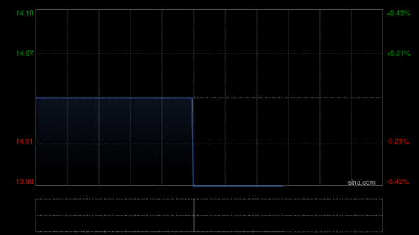赛目科技获JR CAPITAL FUND SPC-JR CAPITAL FUND SP1增持30万股 每股作价12.99港元