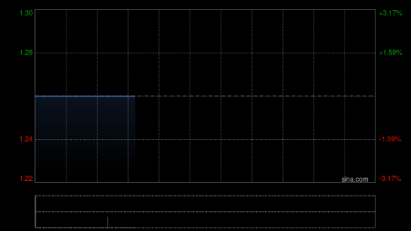 达利国际获Hinton Company Limited增持1.8万股 每股作价1.3378港元