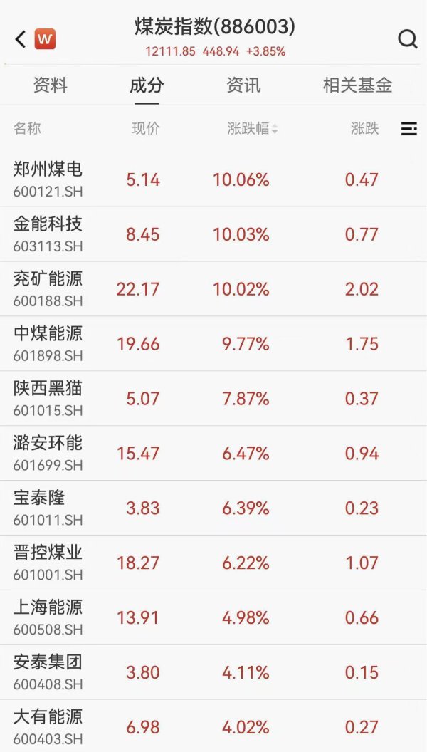 能源警报再拉响！煤炭板块大爆发，千亿巨头中煤能源创18年新高