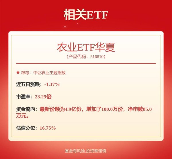农化板块整体情绪偏强，农业ETF华夏(516810）午后涨超1%