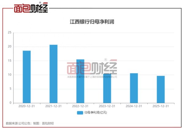 四年利润跌掉一半：江西银行“三驾马车”为何集体失速？
