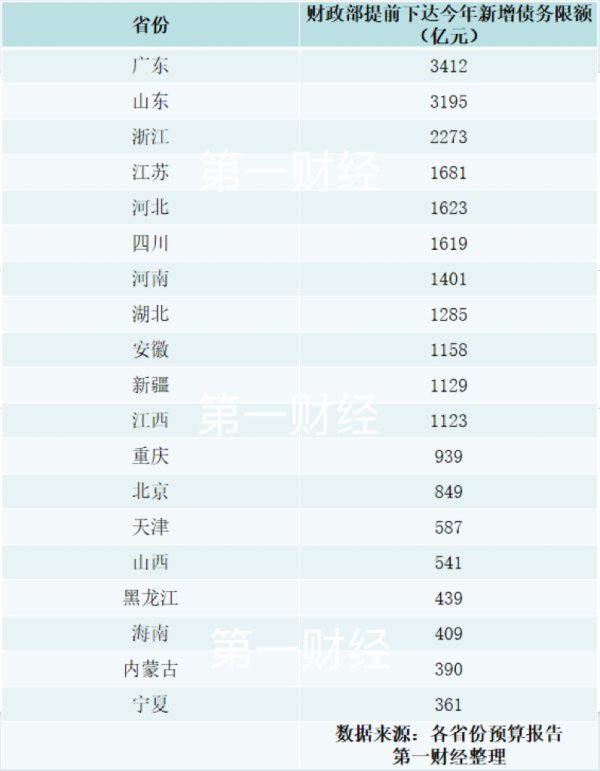 19省份披露提前批新增债务限额 广东规模居首