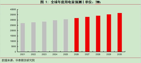 电力消费上升趋势不改，中国引领全球用电增幅