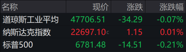 盘前必读丨国际油价暴跌逾11%；国家互联网应急中心提示“小龙虾”风险