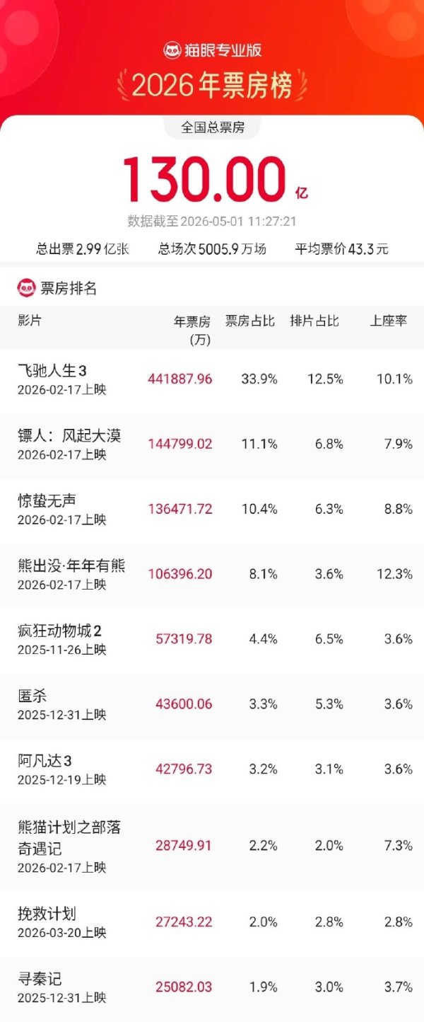 欧佩克月报：将2026年全球原油需求增速预期从138万桶/日下调至117万桶/日