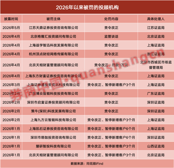 监管从严加码！年内14家投顾机构领罚