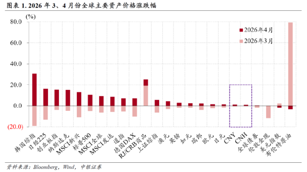 风险偏好修复，境内外汇市场与中东战事进一步脱敏——4月外汇市场分析报告