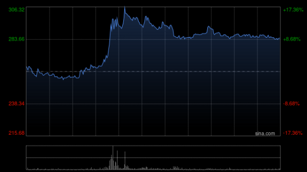云知声午前涨超14% 据报将于6月正式发布新一代通用基座大模型U2