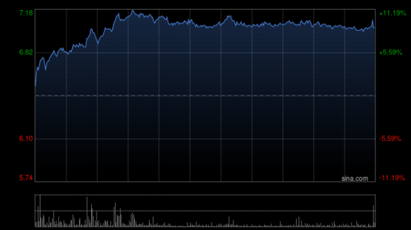 玖龙纸业午前涨超10% 机构称公司估值底部关注修复机会