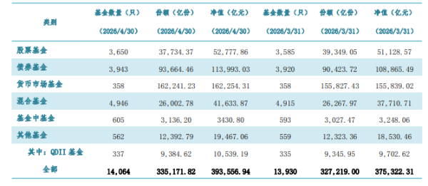 公募基金规模首次突破39万亿大关！4月单月激增1.82万亿，稳健型资产成扩张主力