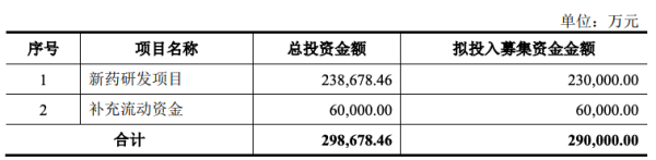 IPO雷达 | 3年亏超10亿元，却要募资29亿元！海和药物冲刺科创板遇尴尬：卖药靠“别人”，客户集中度较高