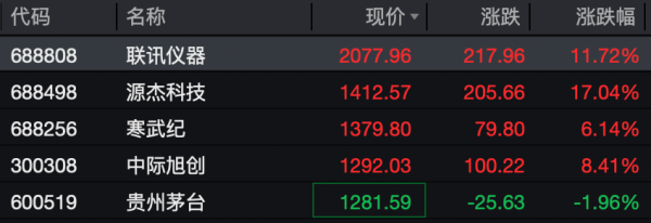 千元A股，位次生变！茅台，仅排第五！