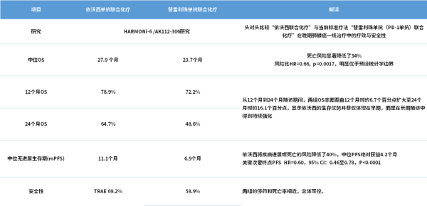 HARMONi-6研究的胜利与隐忧