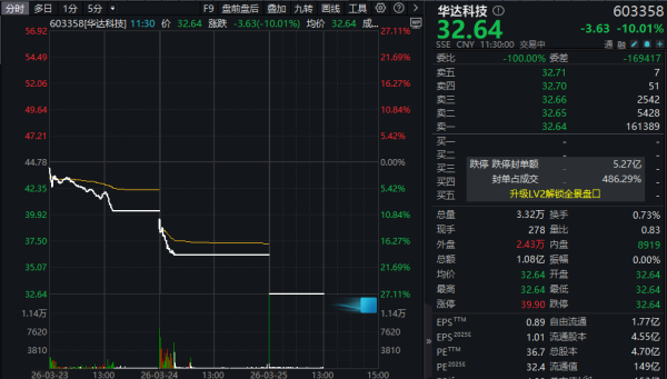 沪指重返3900点，4500股上涨！华达科技，为何连吃三跌停？
