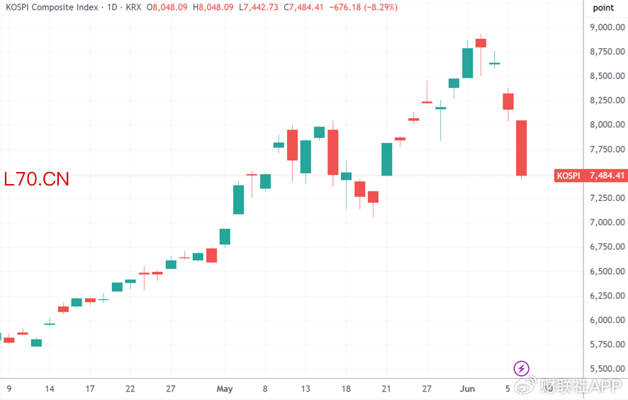 （韩国综合指数自高点已经回落16%，来源：TradingView）