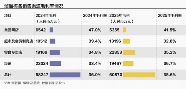 上市首日暴涨193% 溜溜梅惊险“上岸”：4冲IPO，对赌大限仅剩15天