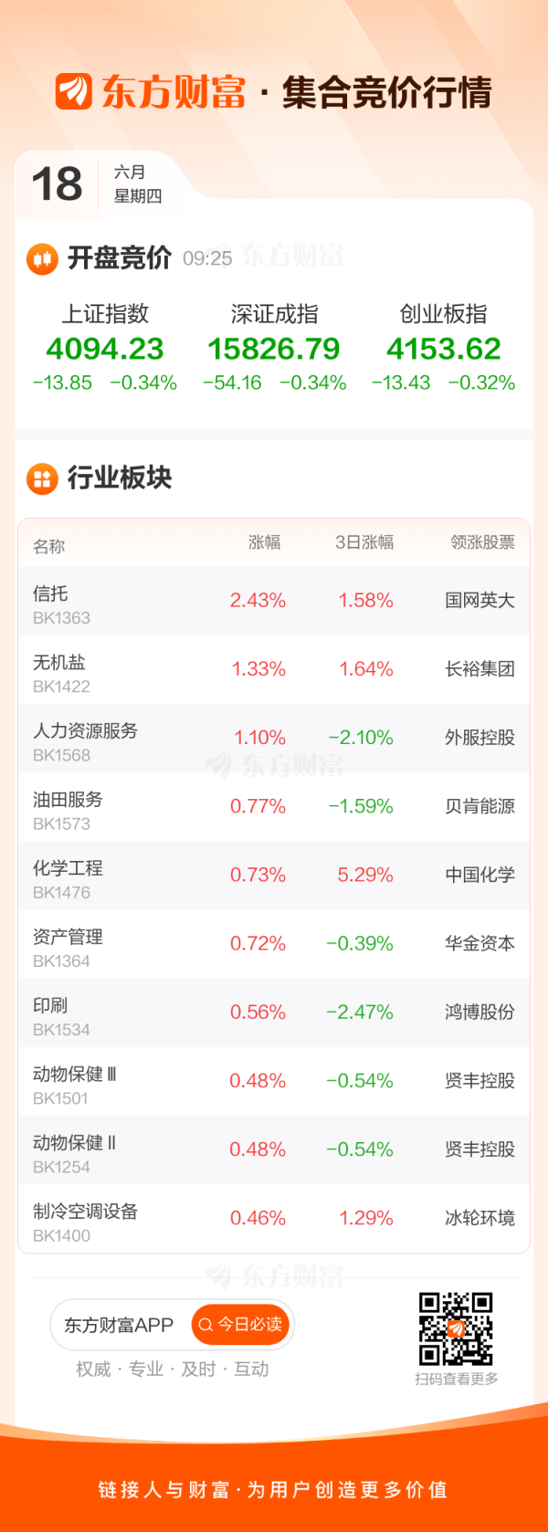 6月18日集合竞价：冰轮环境2连板 中嘉博创首板