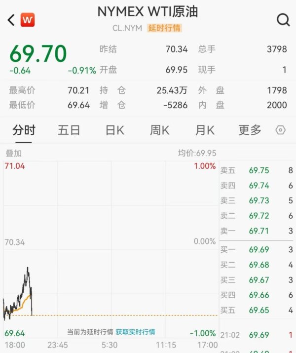 WTI原油跌破70美元，美伊谈判月底继续