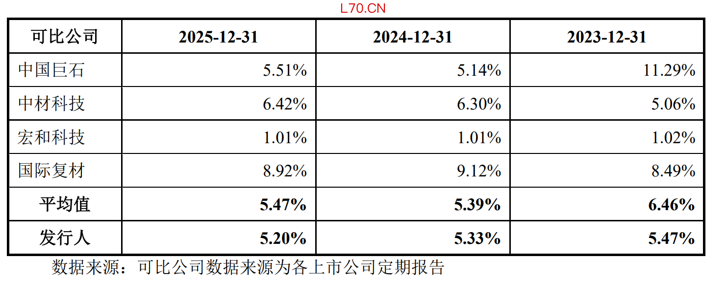 数据来源：招股书