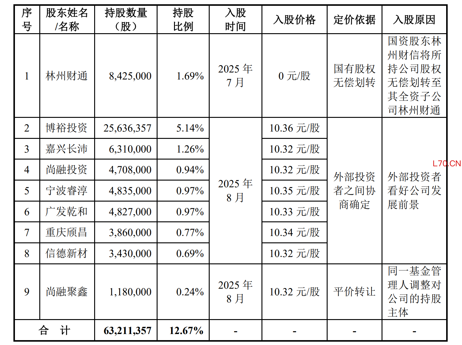数据来源：招股书