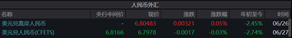 美元冲高人民币回调至6.8，汇市行情切换了？