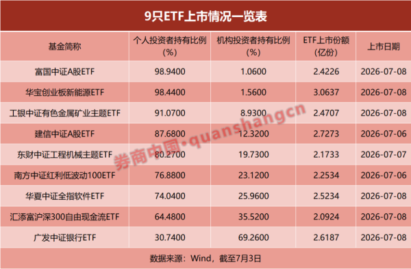 加速入场！9只ETF上市 个人投资者包揽近八成份额