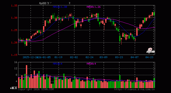 A500ETF富国(563220)跌1.06%, 半日成交额7.99亿元