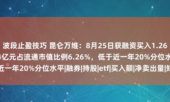波段止盈技巧 昆仑万维:8月25日获融资买入1.26亿元,融资余额32.44亿元占流通市值比例6.26%,低于近一年20%分位水平|融券|持股|etf|买入额|净卖出量|知名企业